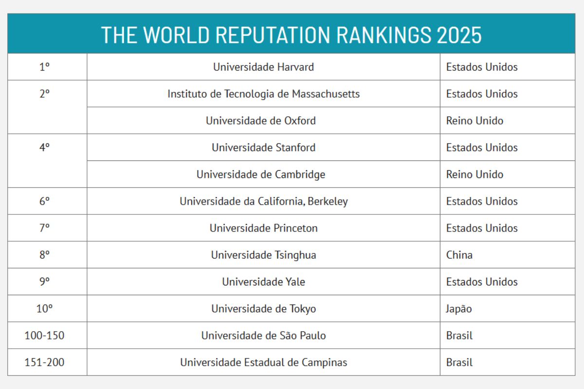 Ranking das instituições com maior reputação acadêmica